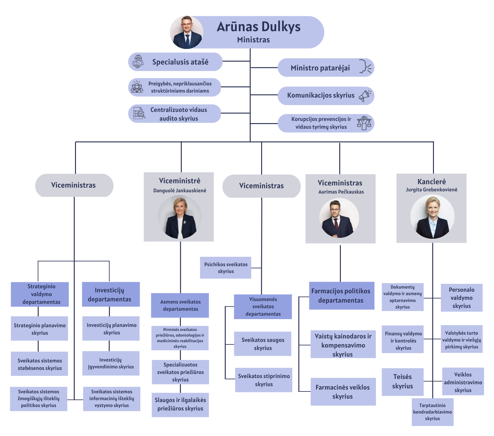 ministerijos-strukt-ra-lietuvos-respublikos-sveikatos-apsaugos